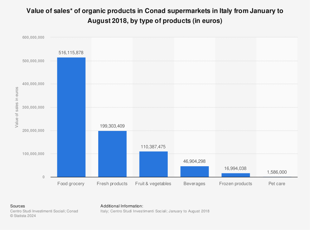 Statistic: Value of sales* of organic products in Conad supermarkets in Italy from January to August 2018, by type of products (in euros) | Statista