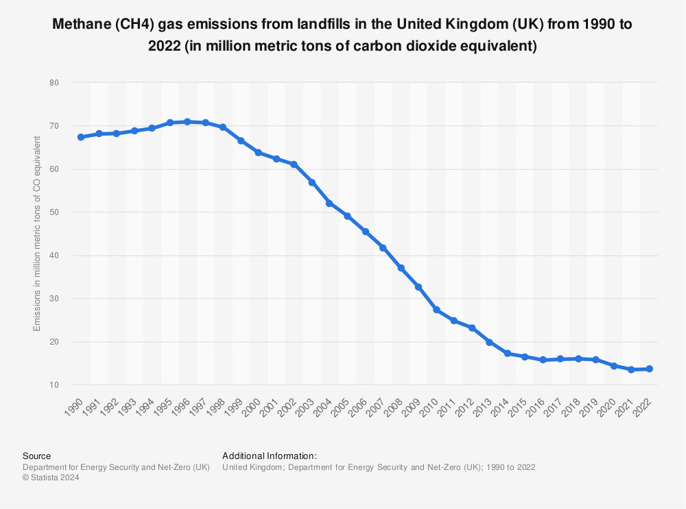 Statistic: Methane (CH₄) gas emissions from landfills in the United Kingdom (UK) from 1990 to 2020 (in million metric tons of carbon dioxide equivalent) | Statista