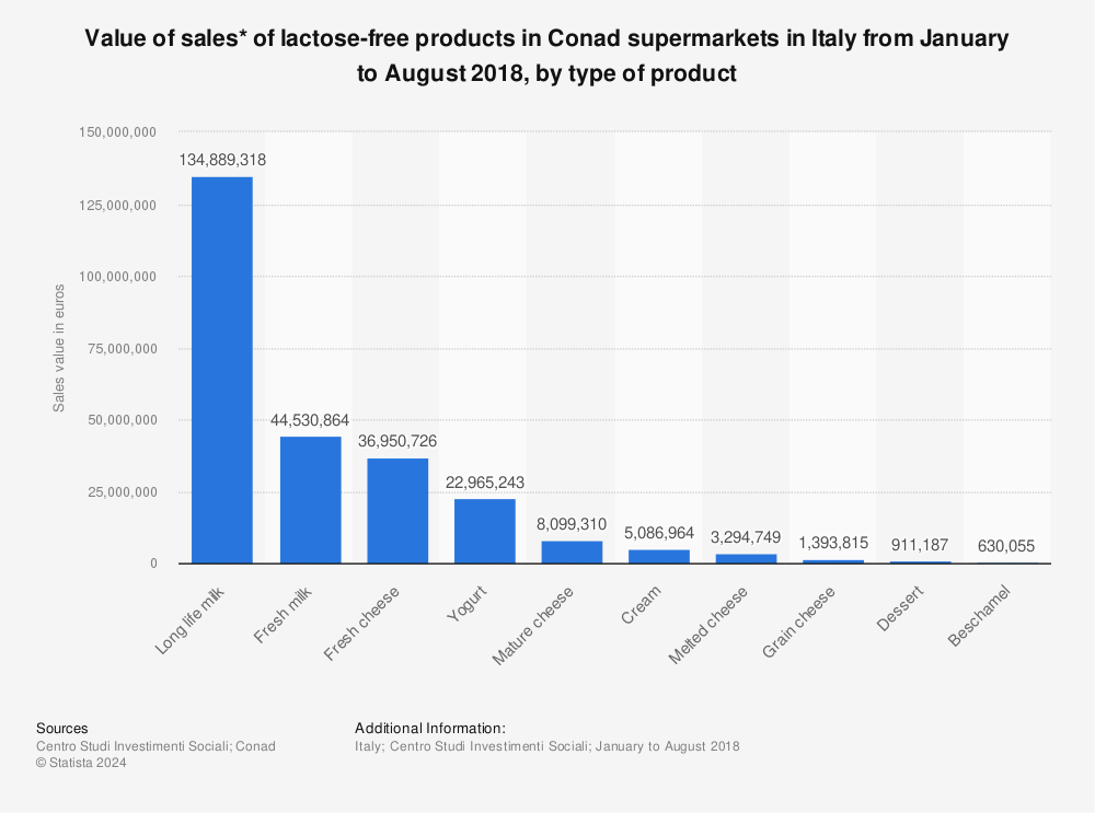 Statistic: Value of sales* of lactose-free products in Conad supermarkets in Italy from January to August 2018, by type of product | Statista