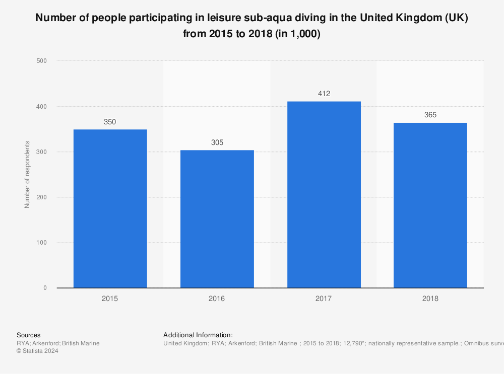 Statistic: Number of people participating in leisure sub-aqua diving in the United Kingdom (UK) from 2015 to 2018 (in 1,000) | Statista