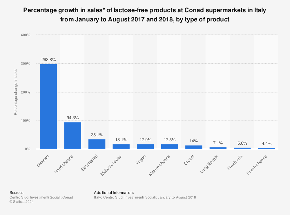Statistic: Percentage growth in sales* of lactose-free products at Conad supermarkets in Italy from January to August 2017 and 2018,  by type of product | Statista