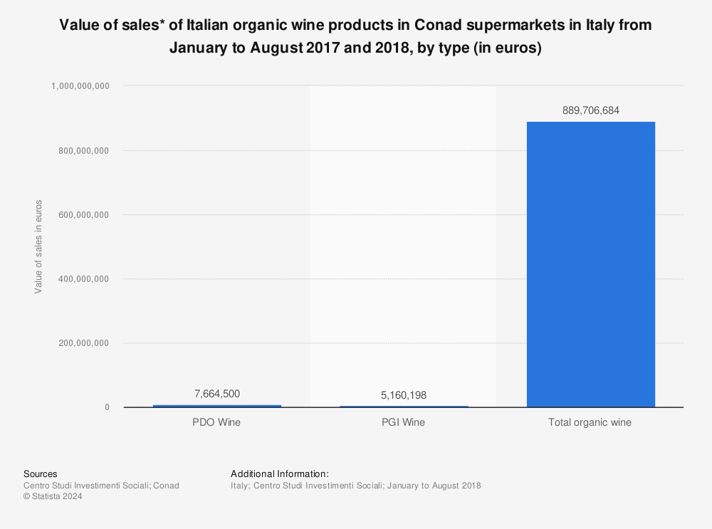 Statistic: Value of sales* of Italian organic wine products in Conad supermarkets in Italy from January to August 2017 and 2018,  by type (in euros) | Statista