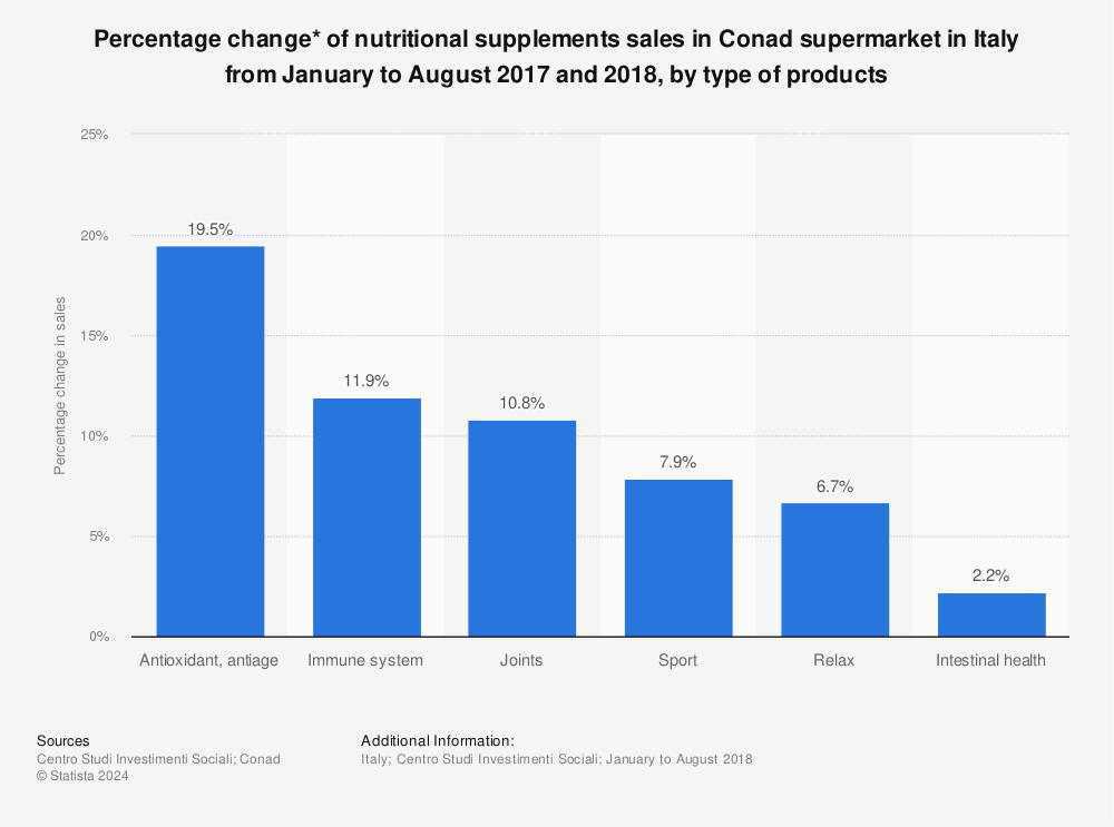 Statistic: Percentage change* of nutritional supplements sales in Conad supermarket in Italy from January to August 2017 and 2018,  by type of products | Statista