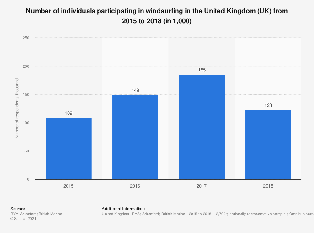 Statistic: Number of individuals participating in windsurfing in the United Kingdom (UK) from 2015 to 2018 (in 1,000) | Statista