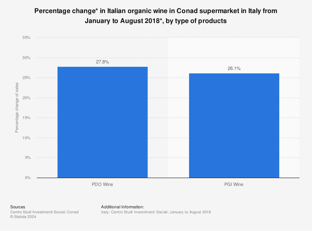 Statistic: Percentage change* in Italian organic wine in Conad supermarket in Italy from January to August 2018*,  by type of products | Statista