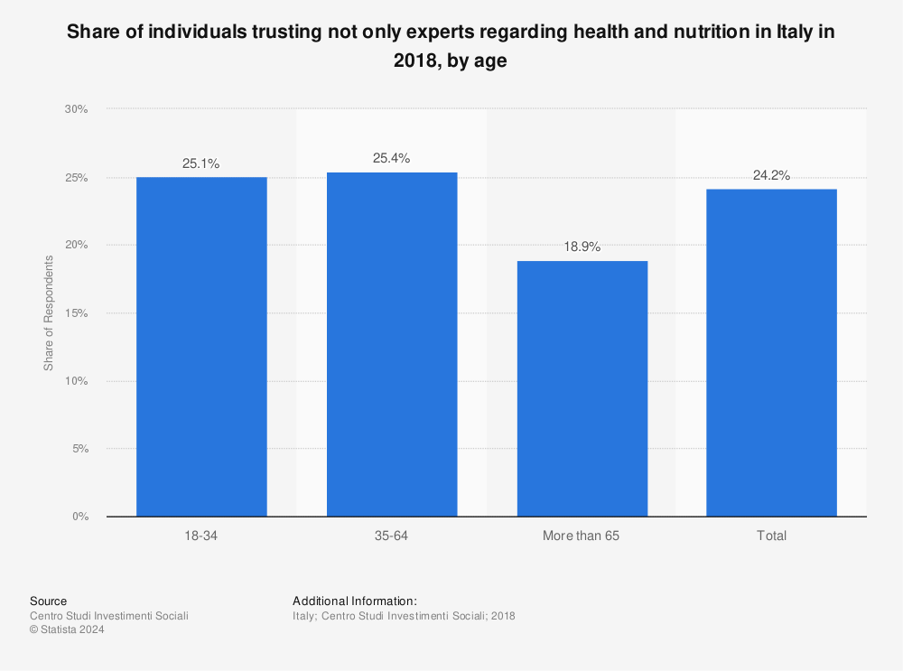 Statistic: Share of individuals trusting not only experts regarding health and nutrition in Italy in 2018, by age | Statista