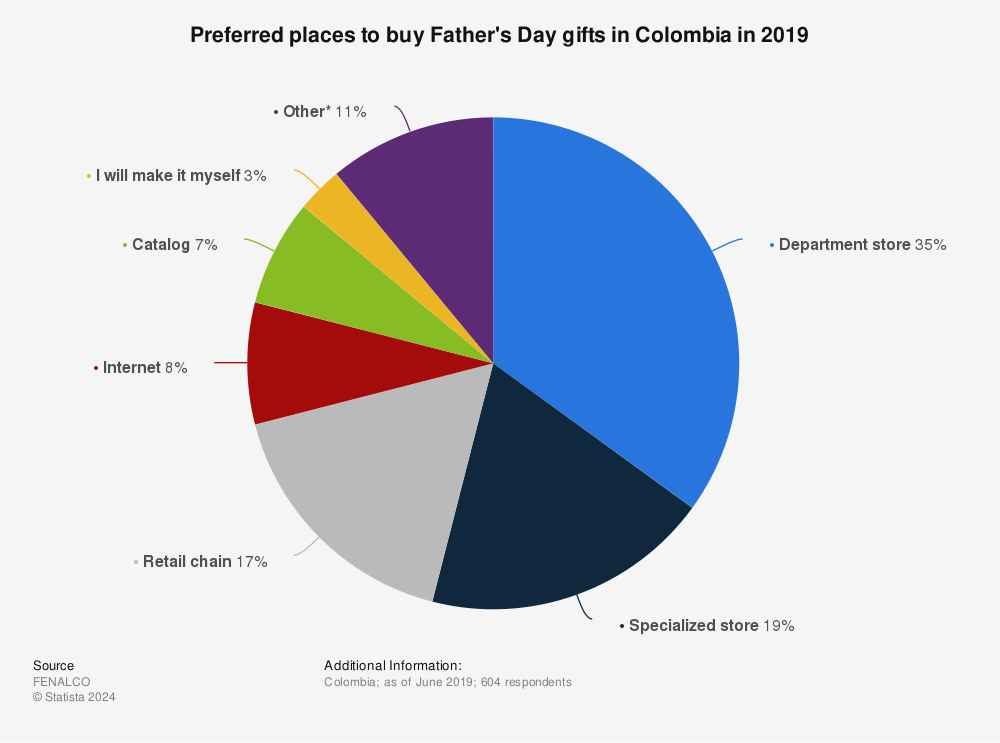 Statistic: Preferred places to buy Father's Day gifts in Colombia in 2019 | Statista