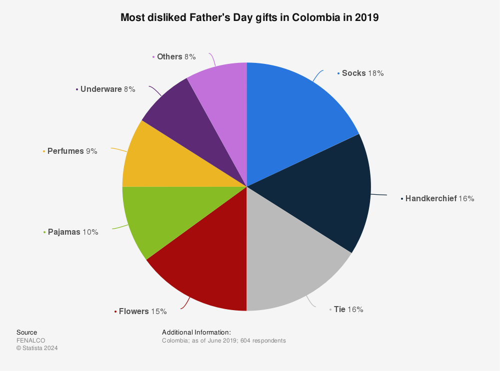 Statistic: Most disliked Father's Day gifts in Colombia in 2019 | Statista