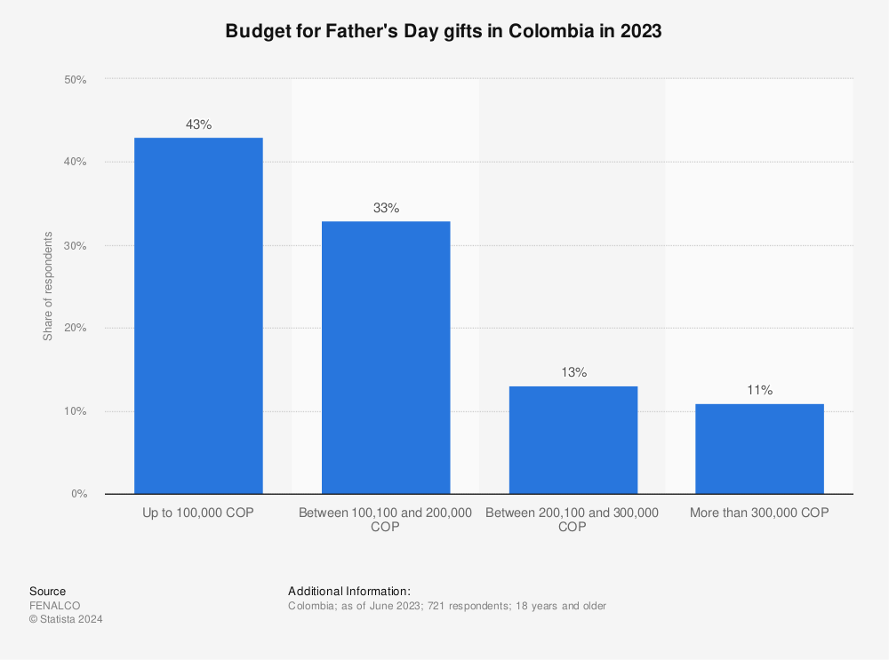 Statistic: Budget for Father's Day gifts in Colombia in 2019 | Statista