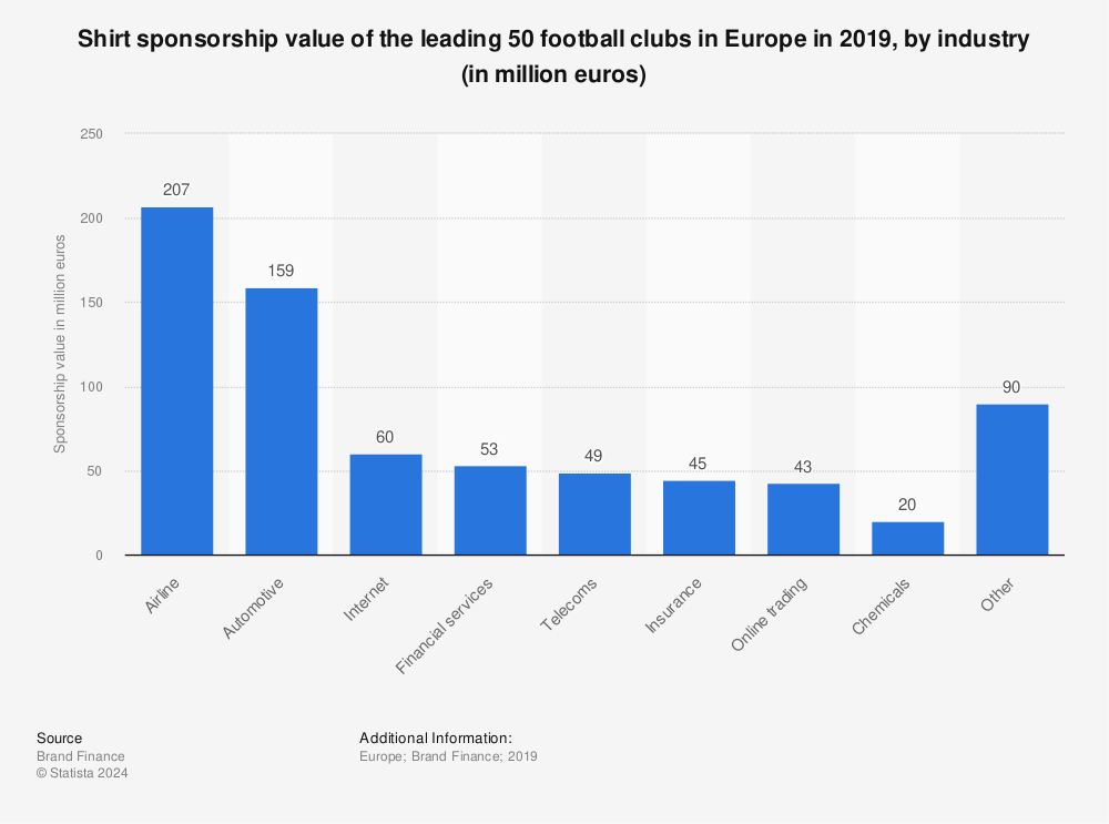 Statistic: Shirt sponsorship value of the leading 50 football clubs in Europe in 2019, by industry (in million euros) | Statista