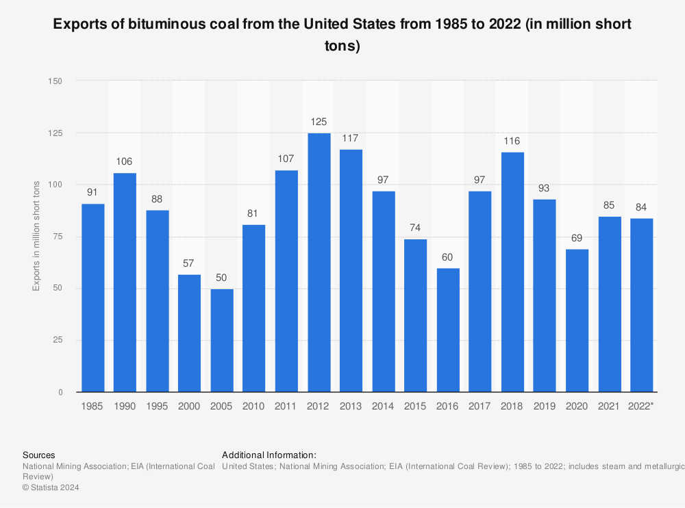 Statistic: Bituminous coal exports from the United States from 1985 to 2021 (in million short tons) | Statista