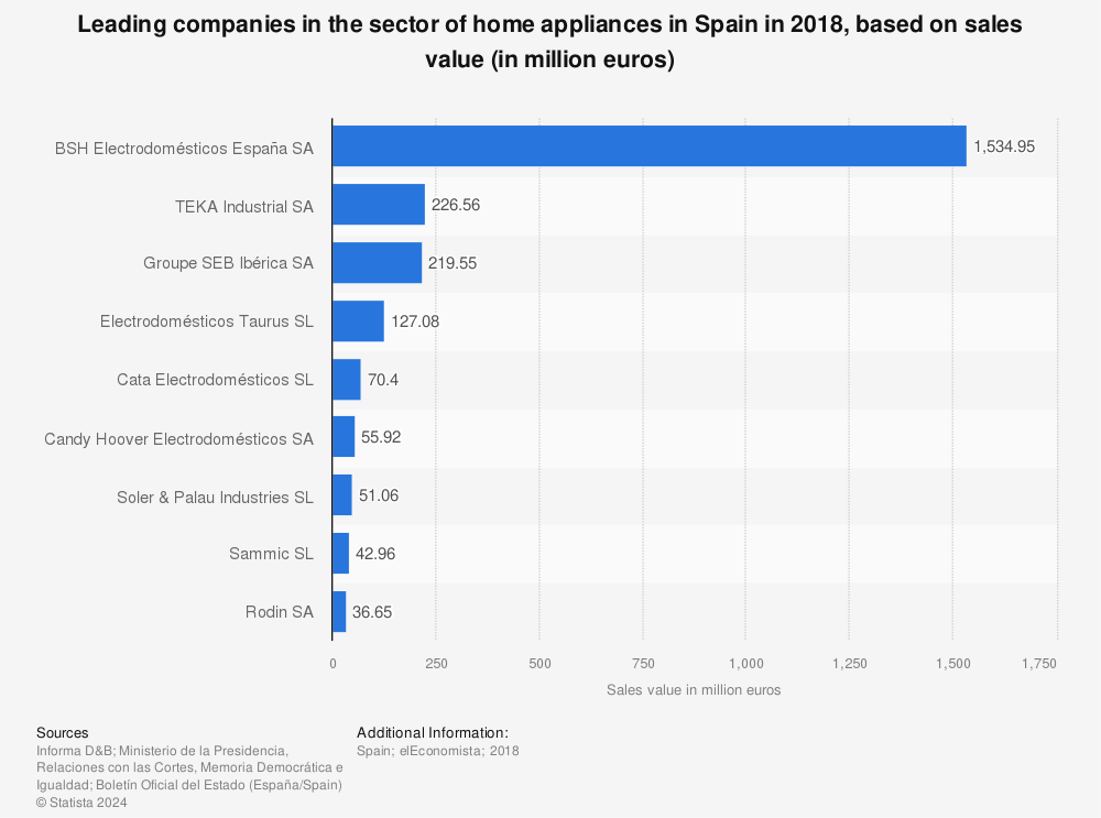 Statistic: Leading companies in the sector of home appliances in Spain in 2018, based on sales value (in million euros) | Statista