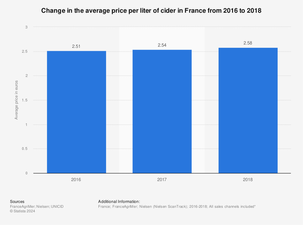 Statistic: Change in the average price per liter of cider in France from 2016 to 2018 | Statista