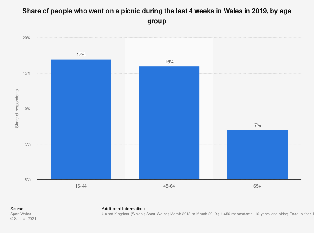 Statistic: Share of people who went on a picnic during the last 4 weeks in Wales in 2019, by age group | Statista