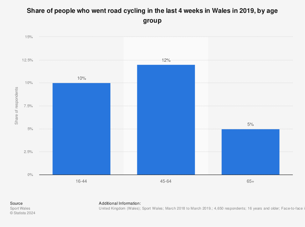 Statistic: Share of people who went road cycling in the last 4 weeks in Wales in 2019, by age group | Statista