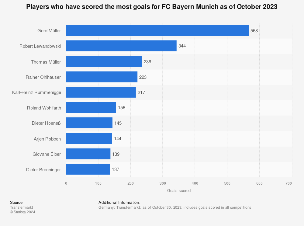 Statistic: Top goal scorers of Bayern Munich as of November 2021 | Statista