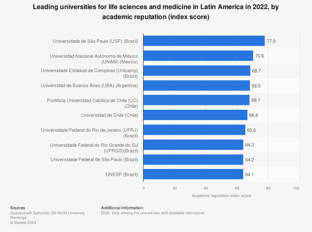 Statistic: Leading universities for life sciences and medicine in Latin America in 2022, by academic reputation (index score) | Statista
