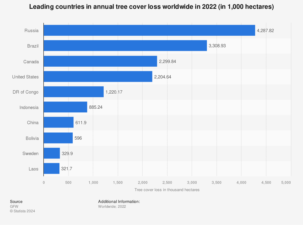 Statistic: Leading countries in annual tree cover loss worldwide in 2022 (in 1,000 hectares) | Statista