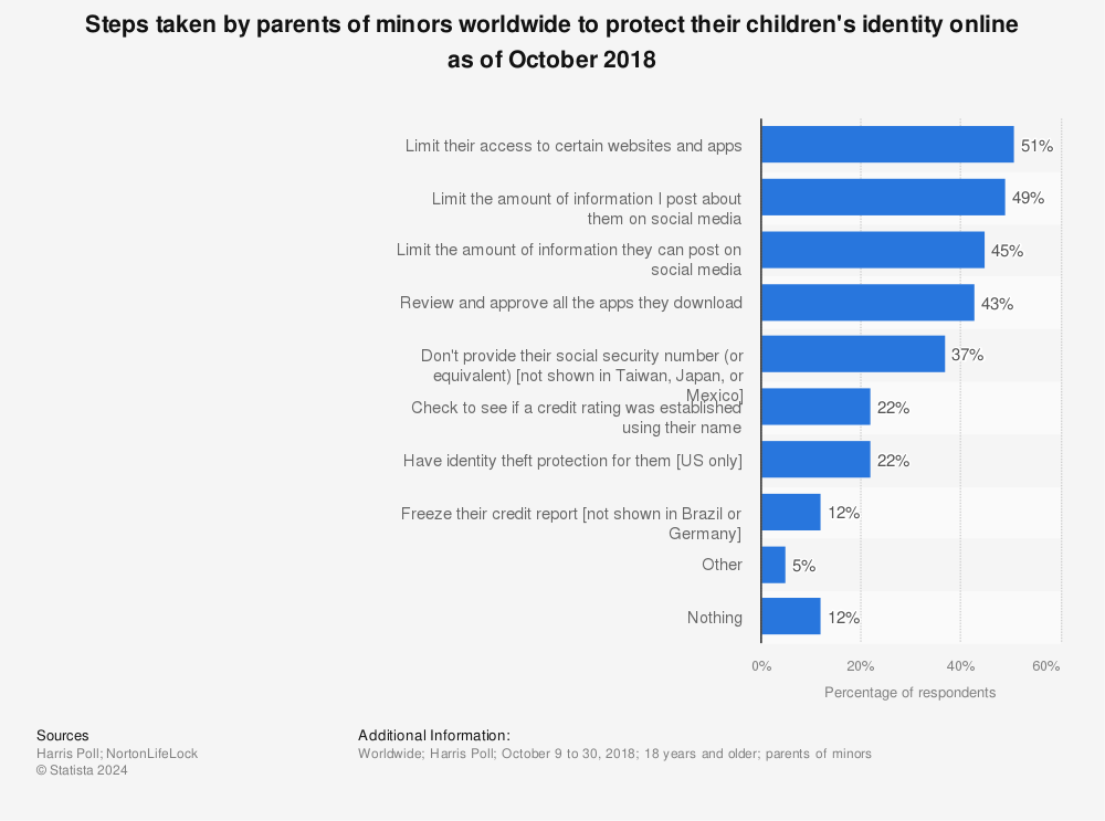 Statistic: Steps taken by parents of minors worldwide to protect their children's identity online as of October 2018 | Statista