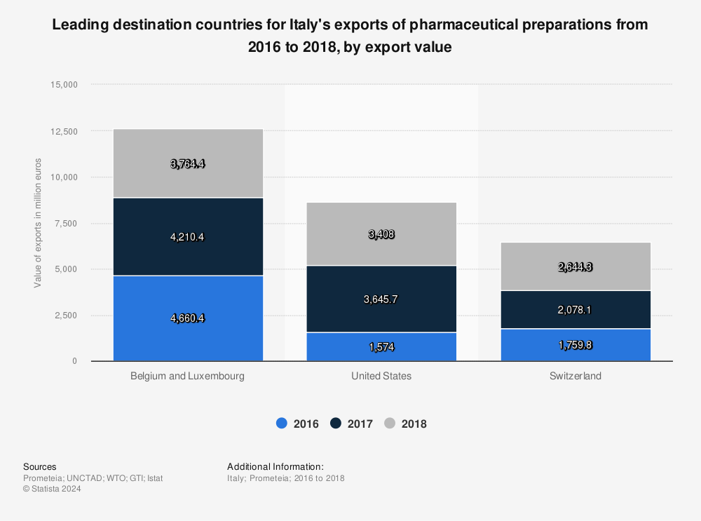 Statistic: Leading destination countries for Italy's exports of pharmaceutical preparations from 2016 to 2018, by export value | Statista