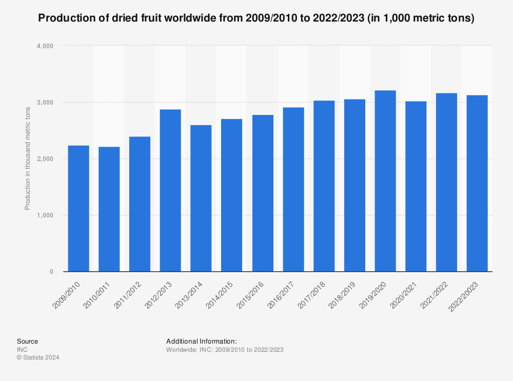 Statistic: Production of dried fruit worldwide from 2009/2010 to 2021/2022 (in 1,000 metric tons) | Statista