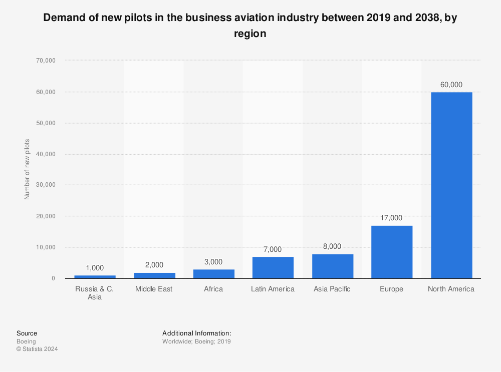 Statistic: Demand of new pilots in the business aviation industry between 2019 and 2038, by region | Statista
