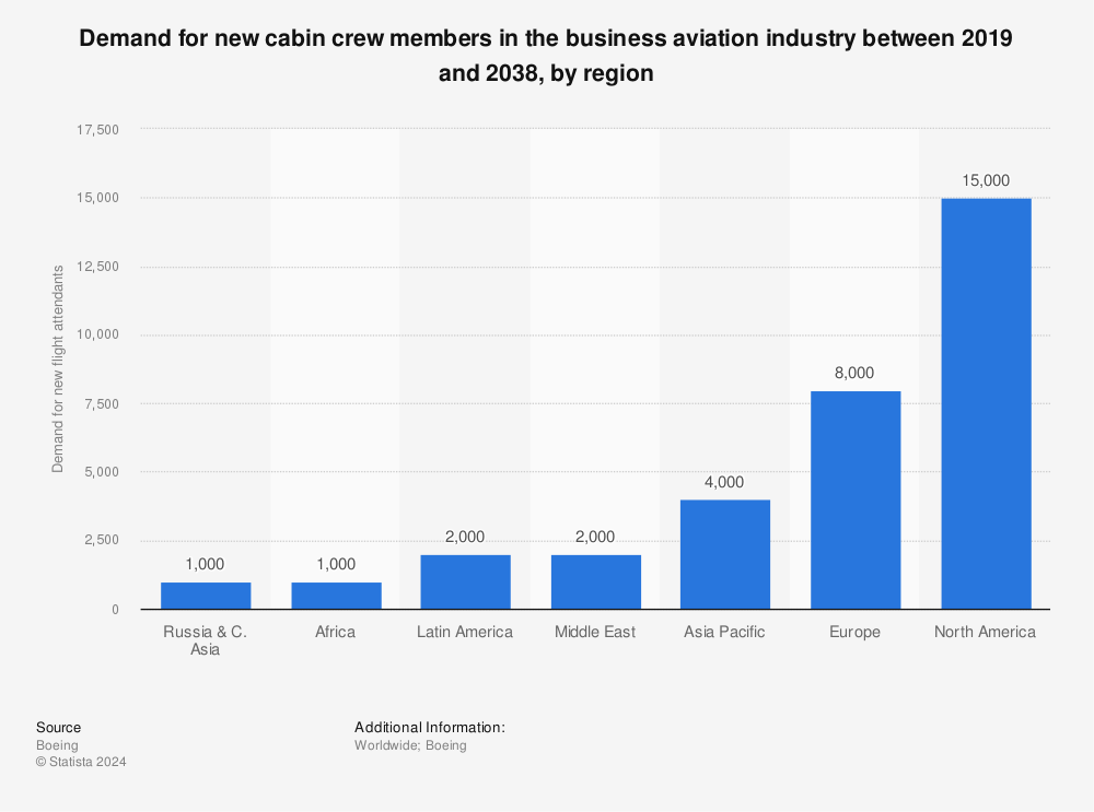 Statistic: Demand for new cabin crew members in the business aviation industry between 2019 and 2038, by region | Statista
