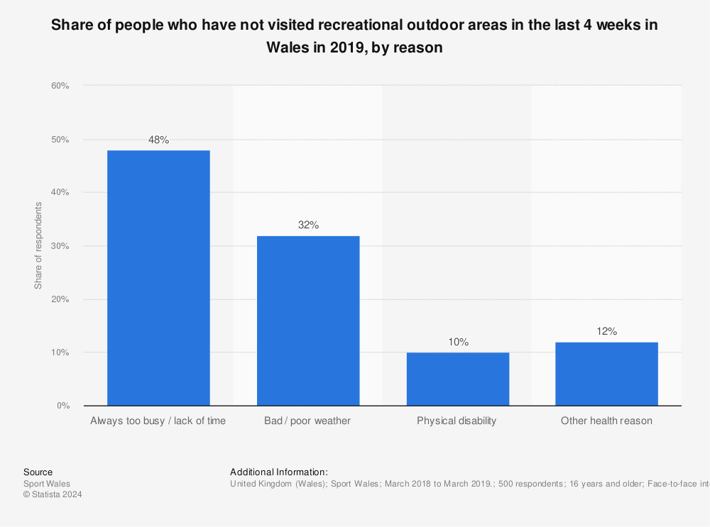 Statistic: Share of people who have not visited recreational outdoor areas in the last 4 weeks in Wales in 2019, by reason | Statista