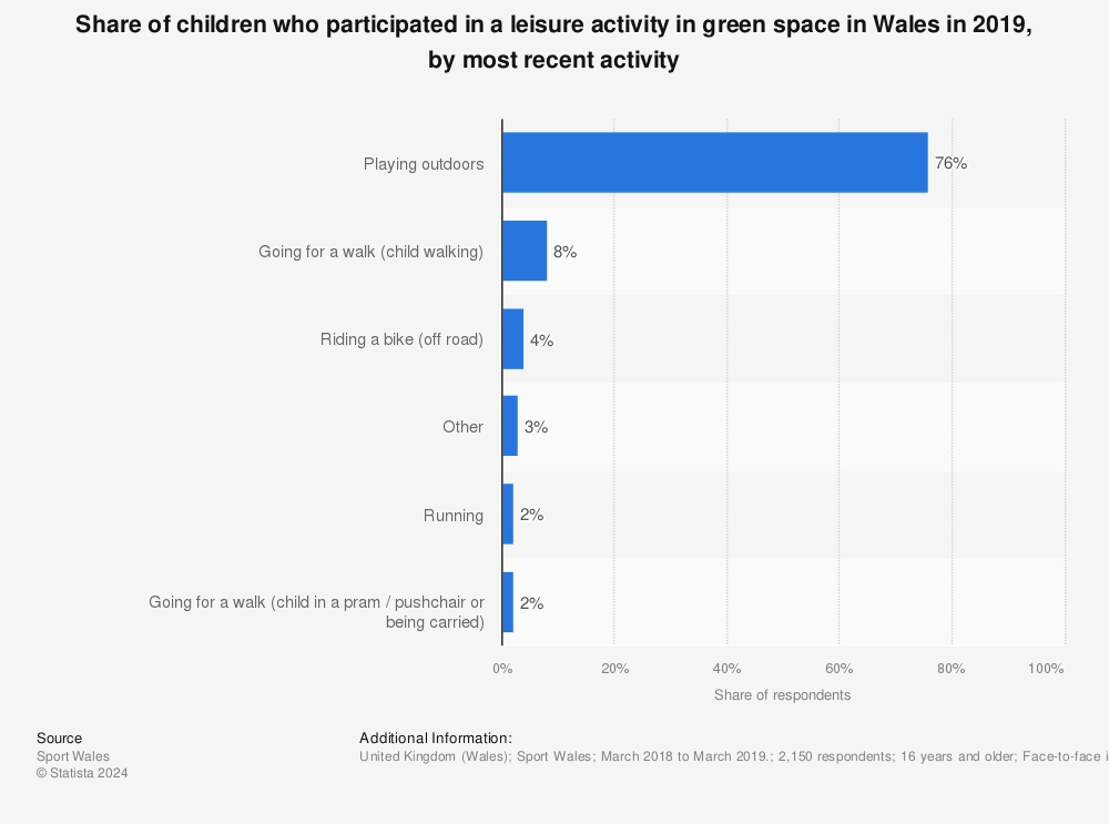 Statistic: Share of children who participated in a leisure activity in green space in Wales in 2019, by most recent activity | Statista