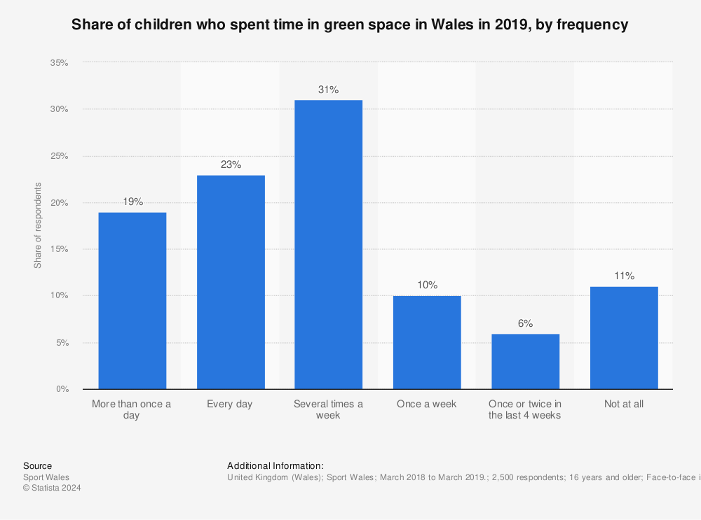 Statistic: Share of children who spent time in green space in Wales in 2019, by frequency | Statista