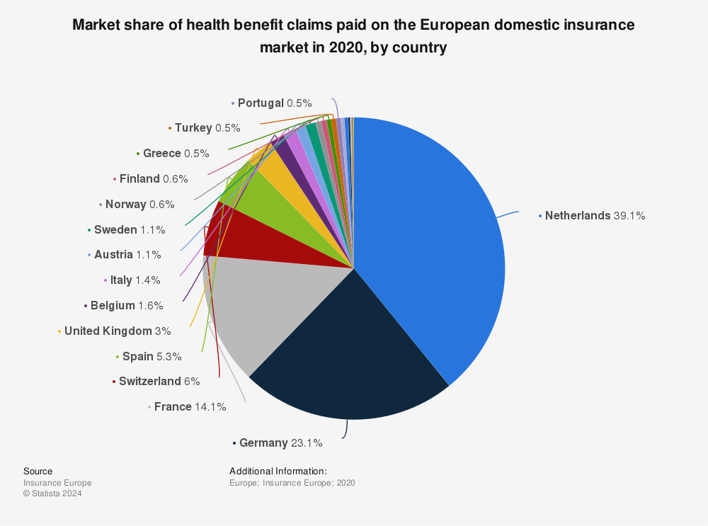 Statistic: Market share of health benefit claims paid on the European domestic insurance market in 2020, by country  | Statista