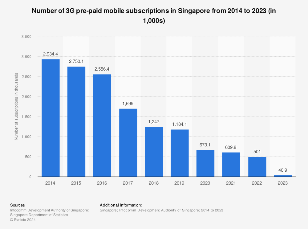 Statistic: Number of 3G pre-paid mobile subscriptions in Singapore from 2012 to 2021 (in 1,000s) | Statista