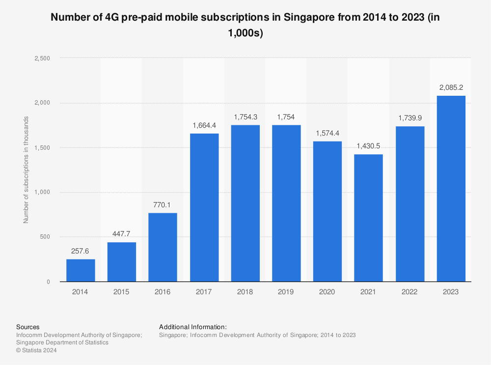 Statistic: Number of 4G pre-paid mobile subscriptions in Singapore from 2014 to 2021 (in 1,000s) | Statista