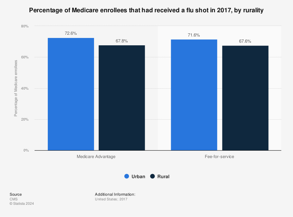 Statistic: Percentage of Medicare enrollees that had received a flu shot in 2017, by rurality | Statista