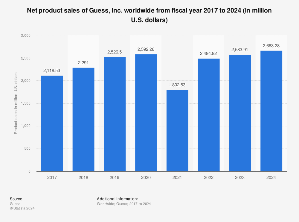 Statistic: Net product sales of Guess, Inc. worldwide from fiscal year 2017 to 2022 (in million U.S. dollars) | Statista