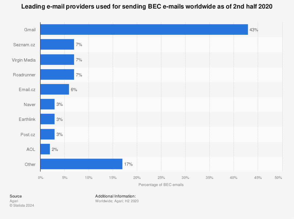 Statistic: Leading e-mail providers used for sending BEC e-mails worldwide as of 2nd half 2020 | Statista