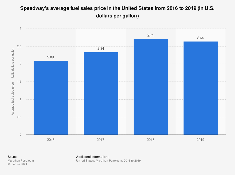 Statistic: Speedway's average fuel sales price in the United States from 2016 to 2019 (in U.S. dollars per gallon) | Statista
