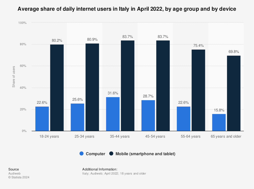 Statistic: Average share of daily internet users in Italy in April 2022, by age group and by device | Statista