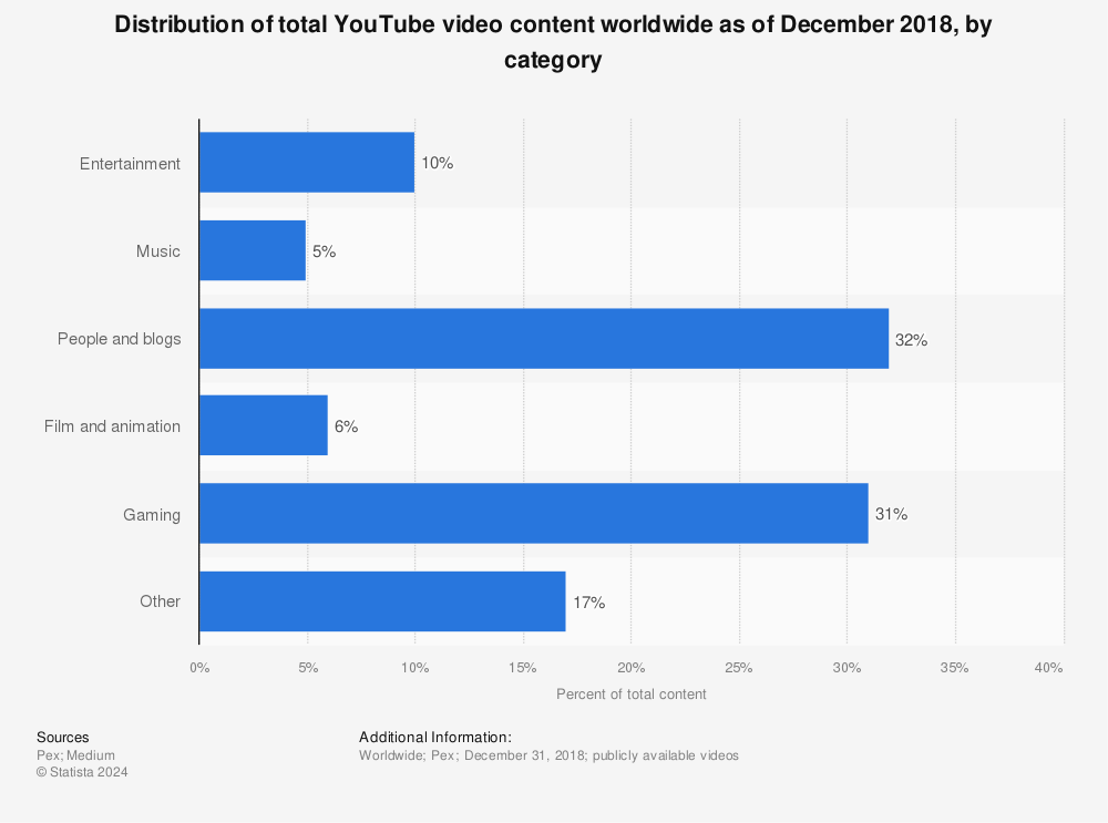 Statistic: Distribution of total YouTube video content worldwide as of December 2018, by category | Statista
