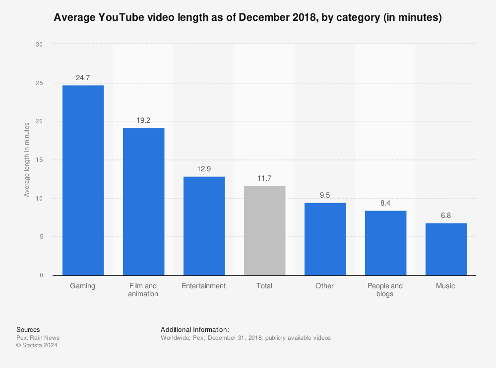 Statistic: Average YouTube video length as of December 2018, by category (in minutes) | Statista