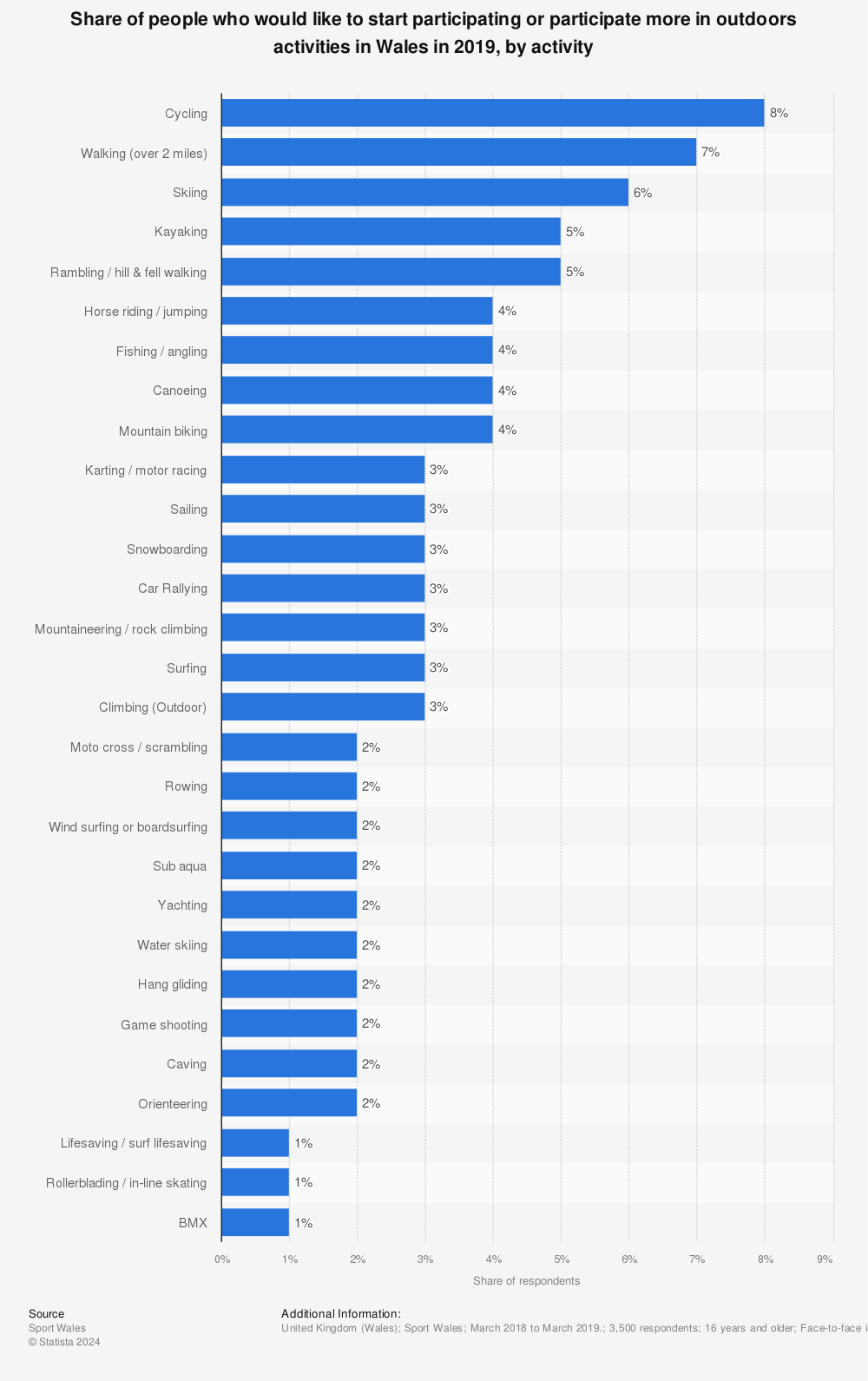 Statistic: Share of people who would like to start participating or participate more in outdoors activities in Wales in 2019, by activity | Statista