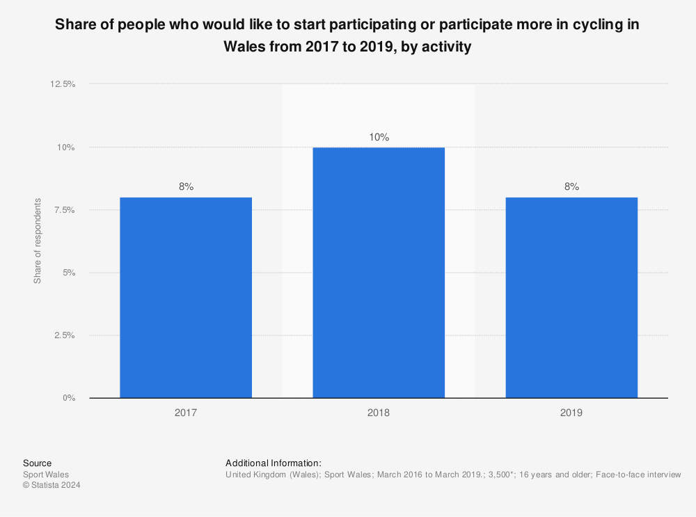 Statistic: Share of people who would like to start participating or participate more in cycling in Wales from 2017 to 2019, by activity | Statista