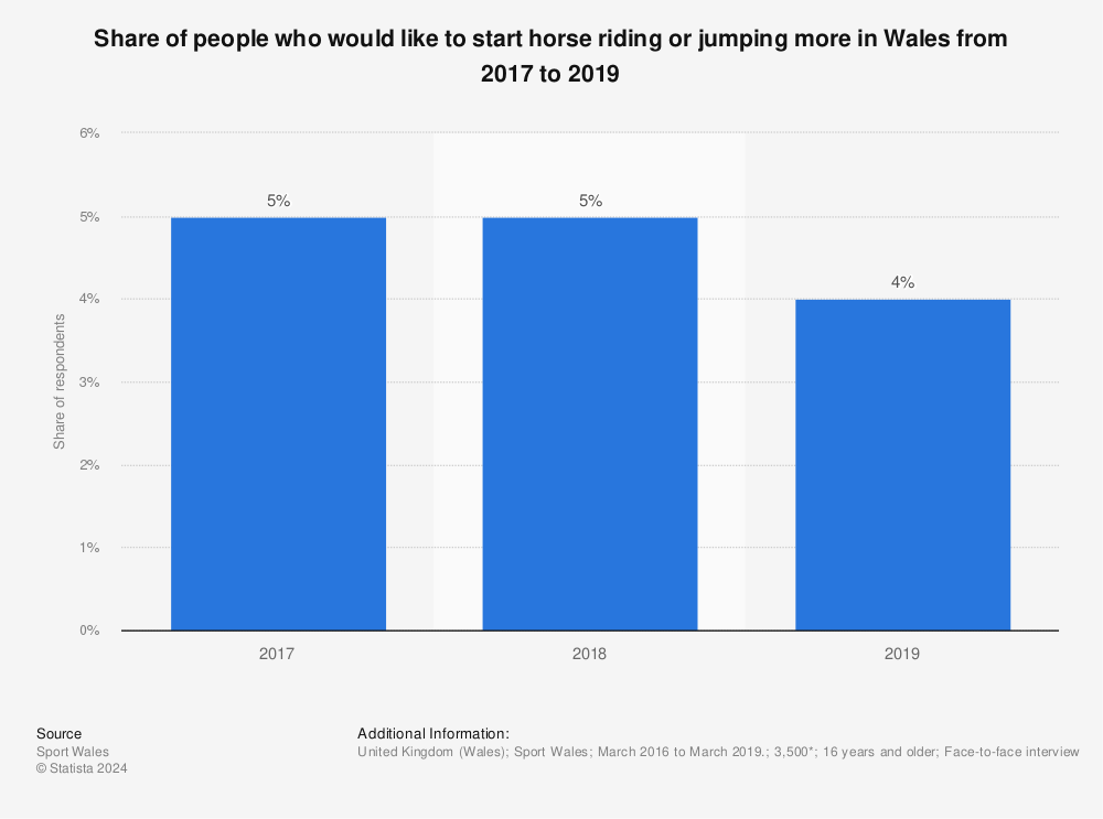 Statistic: Share of people who would like to start horse riding or jumping more in Wales from 2017 to 2019 | Statista