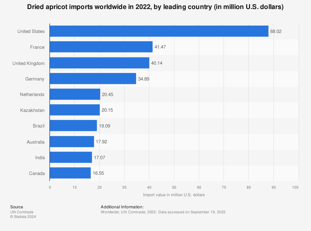 Statistic: Dried apricot imports worldwide in 2021, by leading country (in million U.S. dollars) | Statista