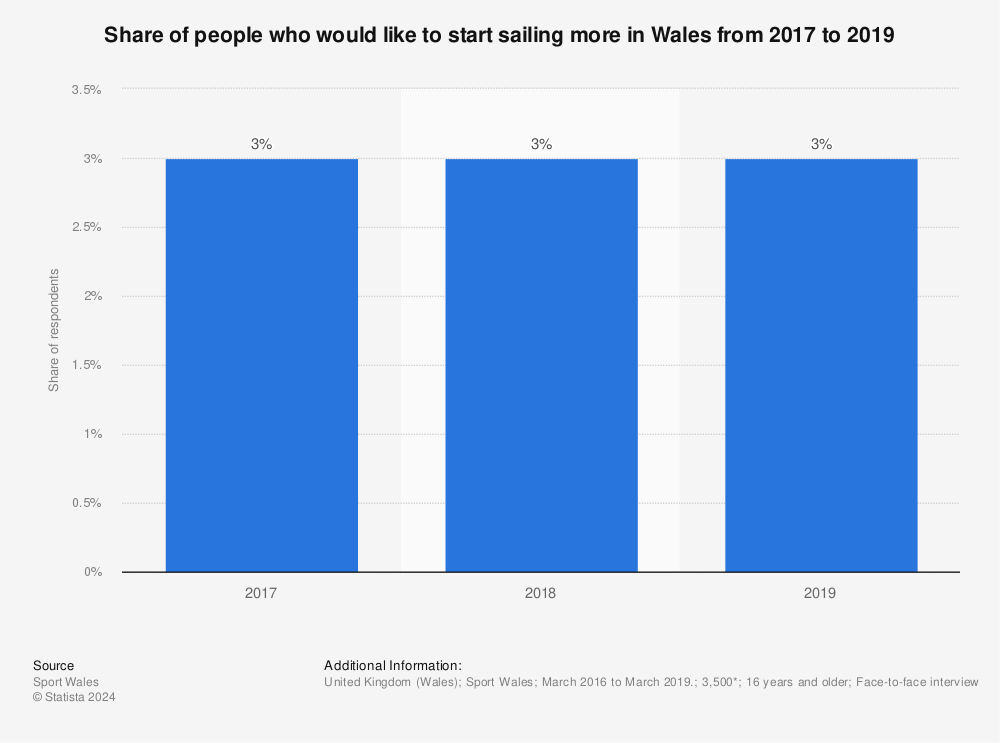 Statistic: Share of people who would like to start sailing more in Wales from 2017 to 2019 | Statista