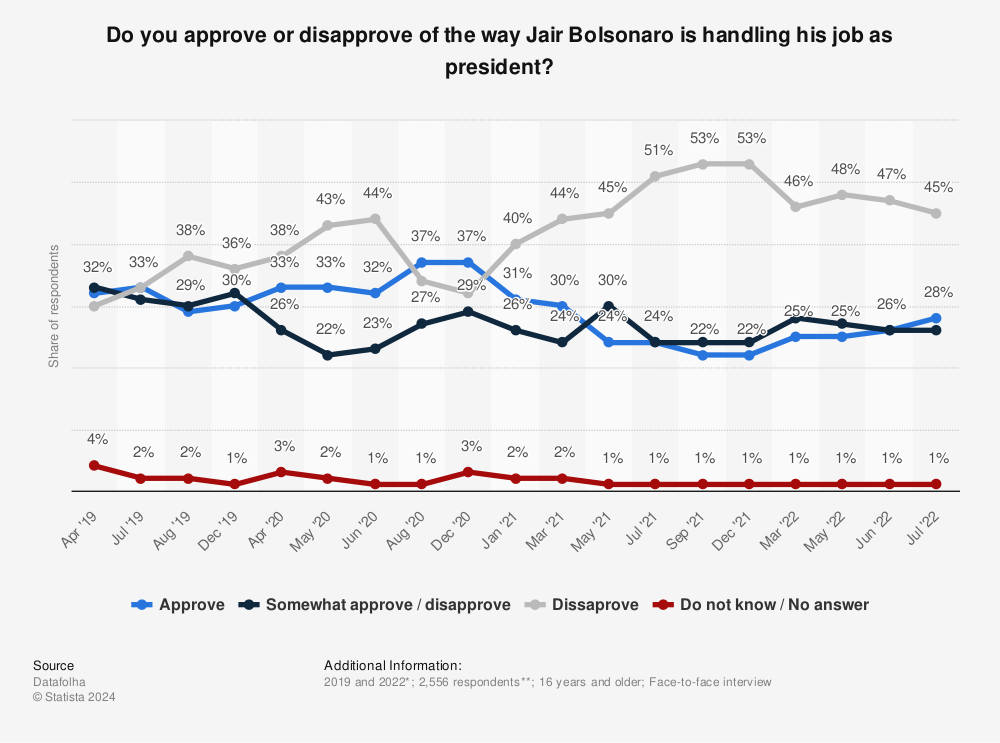 Statistic: Do you approve or disapprove of the way Jair Bolsonaro is handling his job as president? | Statista
