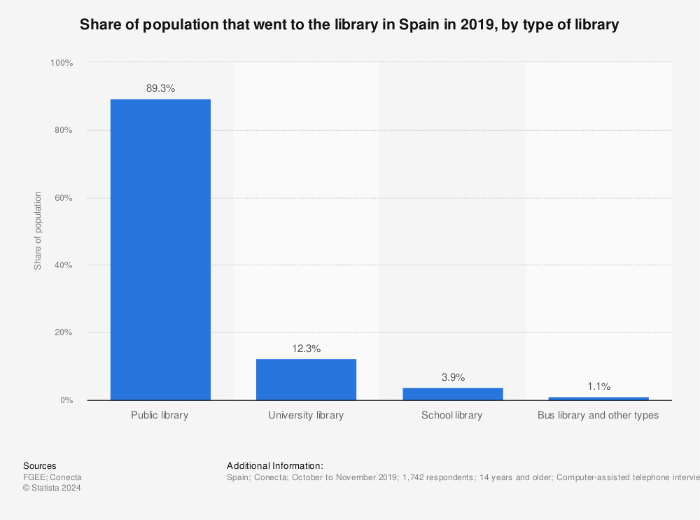Statistic: Share of population that went to the library in Spain in 2019, by type of library | Statista