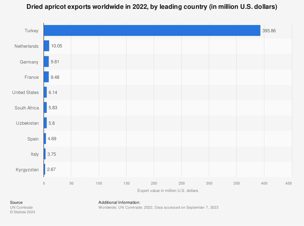 Statistic: Dried apricot exports worldwide in 2021, by leading country (in million U.S. dollars) | Statista