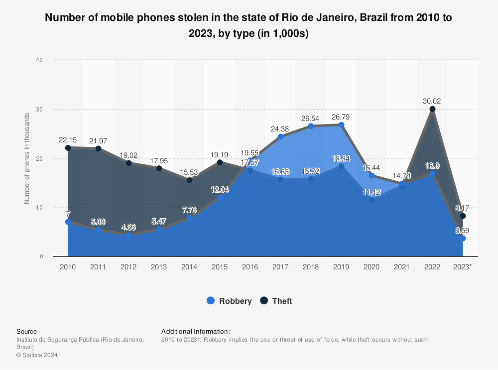 Statistic: Number of mobile phones stolen in the state of Rio de Janeiro, Brazil from 2010 to 2021, by type (in 1,000s) | Statista