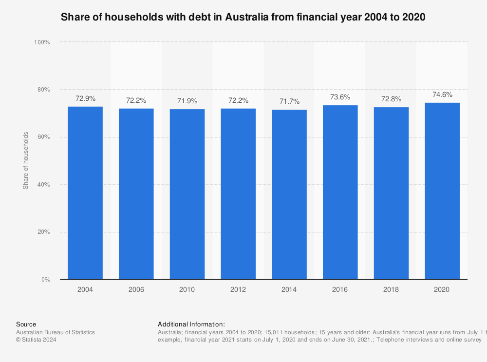 Statistic: Share of households with debt in Australia from financial year 2004 to 2020 | Statista